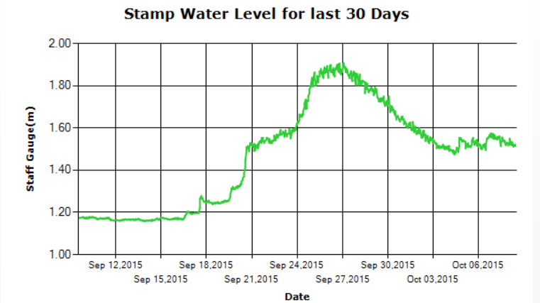 Stamp River Water Levels