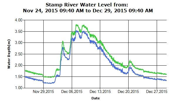 River Levels Trend